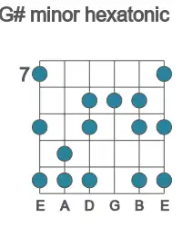 Guitar scale for minor hexatonic in position 7